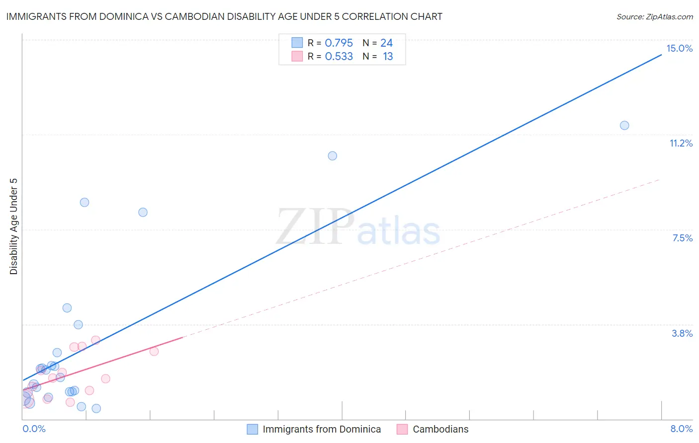 Immigrants from Dominica vs Cambodian Disability Age Under 5