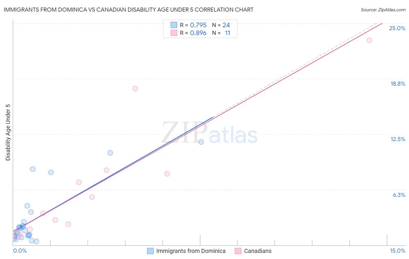 Immigrants from Dominica vs Canadian Disability Age Under 5