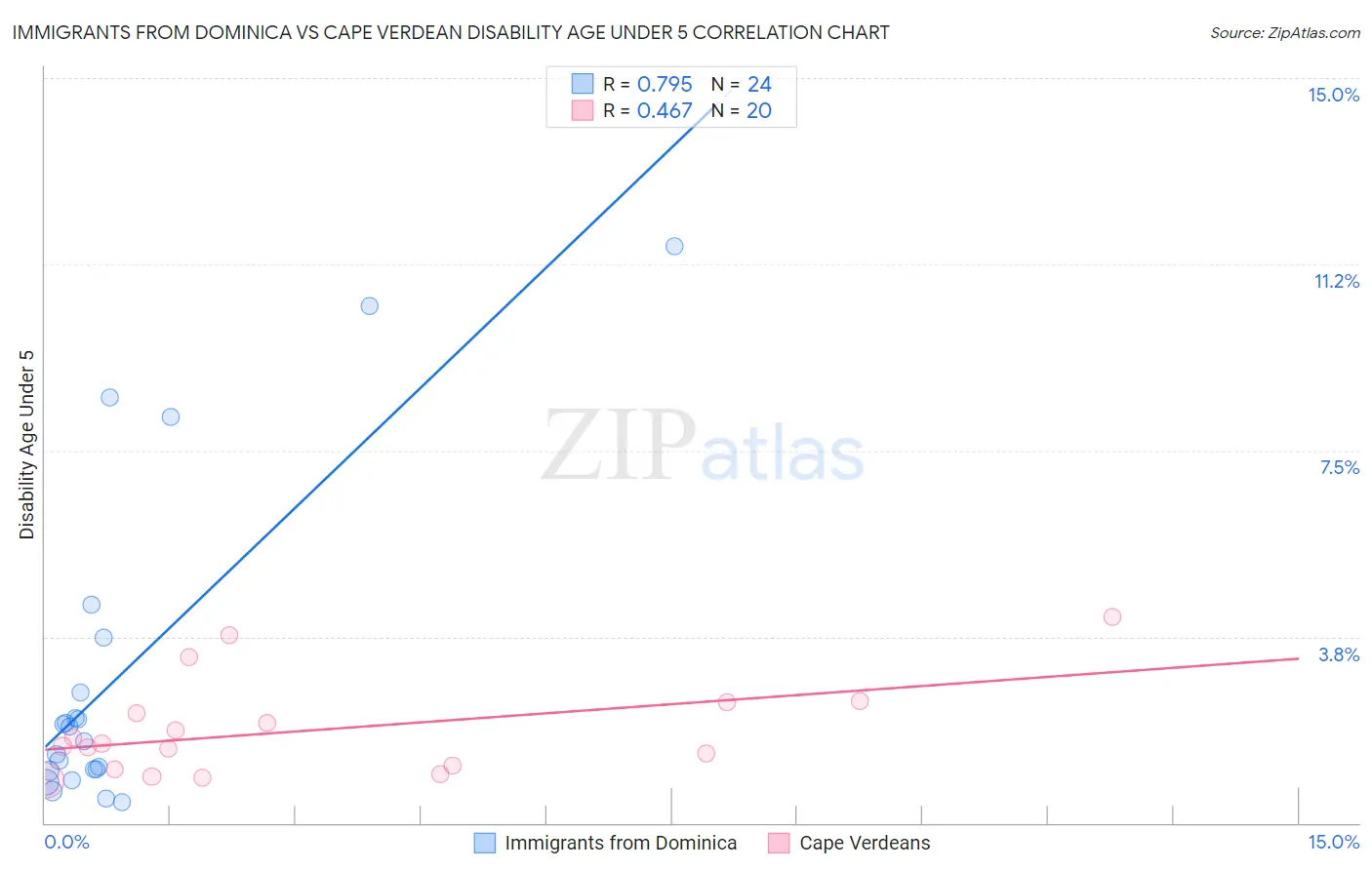 Immigrants from Dominica vs Cape Verdean Disability Age Under 5