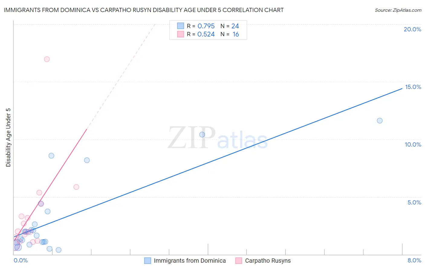 Immigrants from Dominica vs Carpatho Rusyn Disability Age Under 5