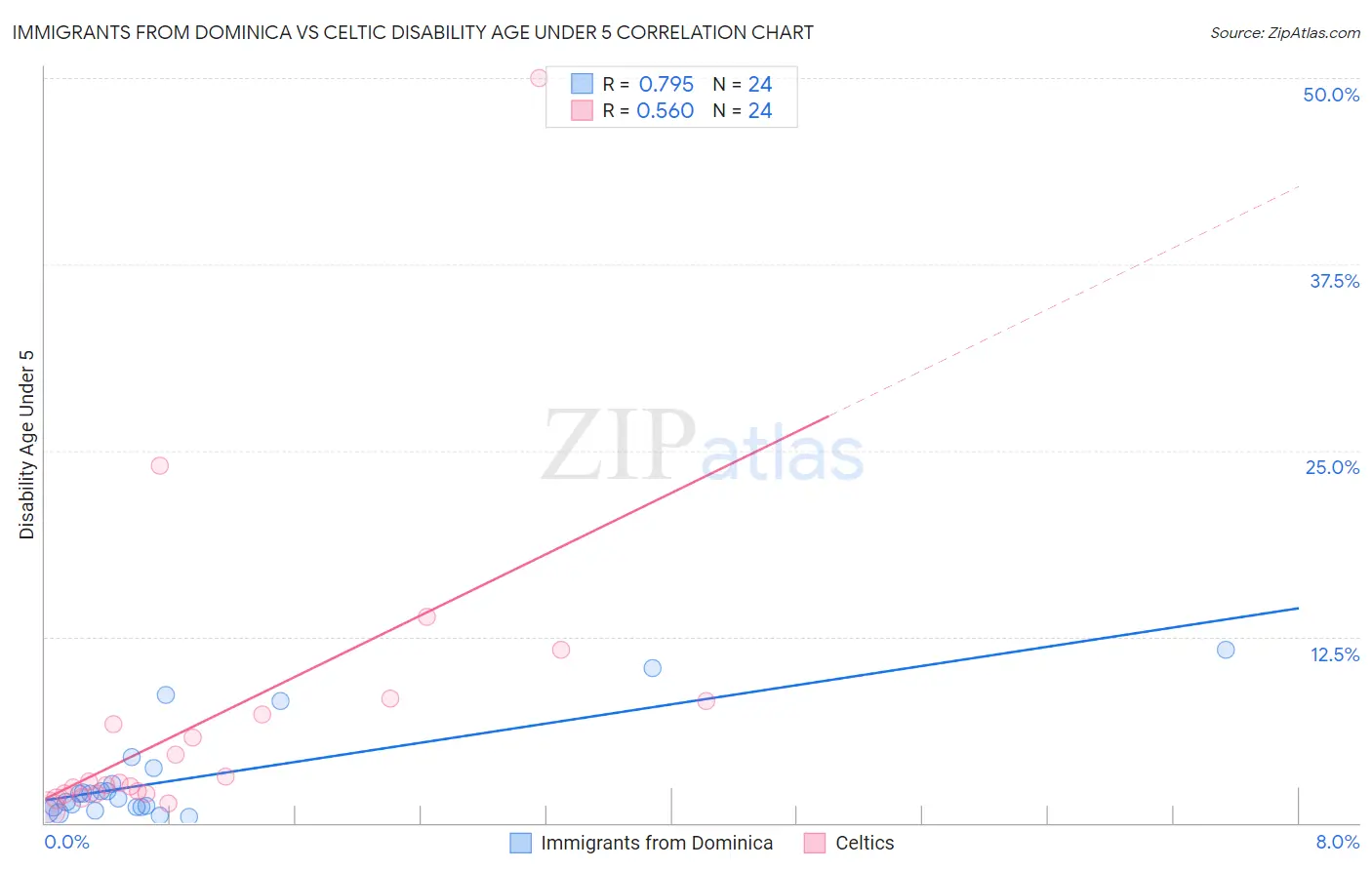 Immigrants from Dominica vs Celtic Disability Age Under 5