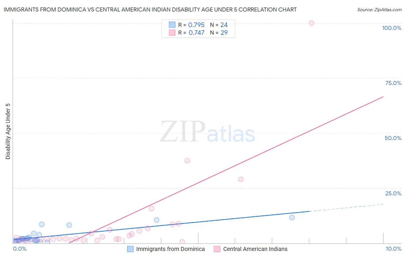 Immigrants from Dominica vs Central American Indian Disability Age Under 5