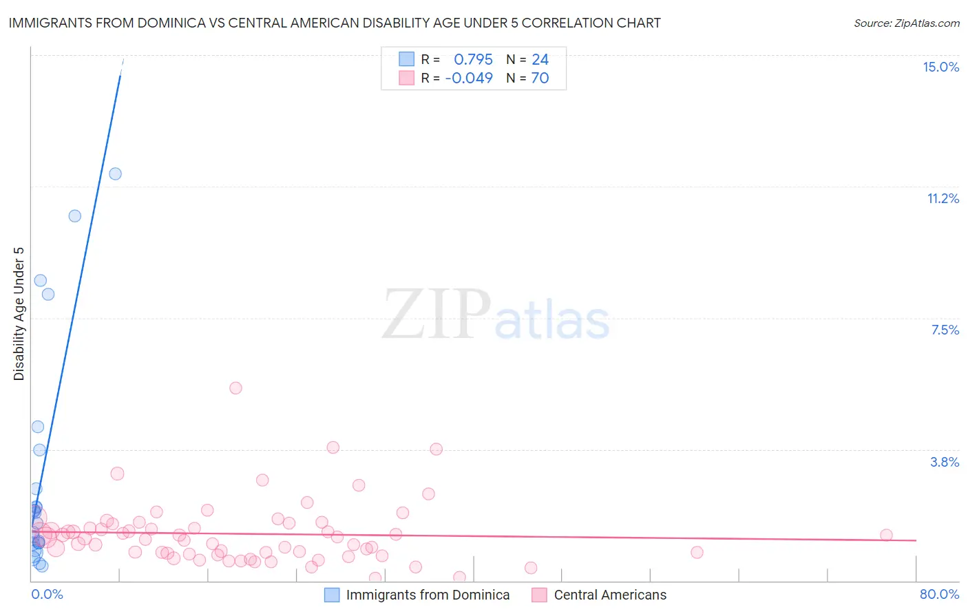 Immigrants from Dominica vs Central American Disability Age Under 5