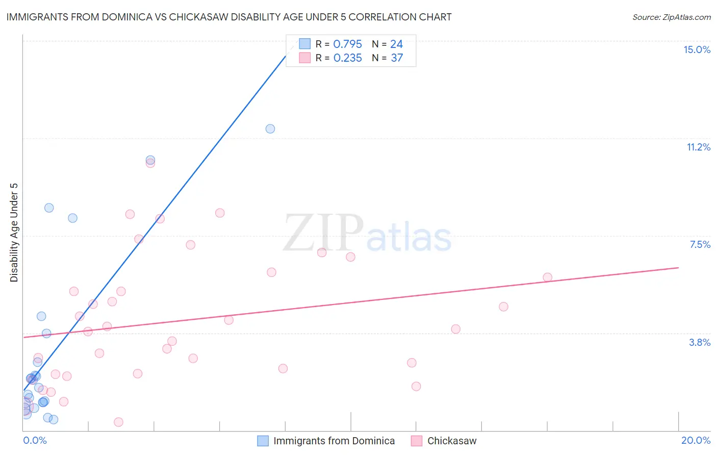 Immigrants from Dominica vs Chickasaw Disability Age Under 5