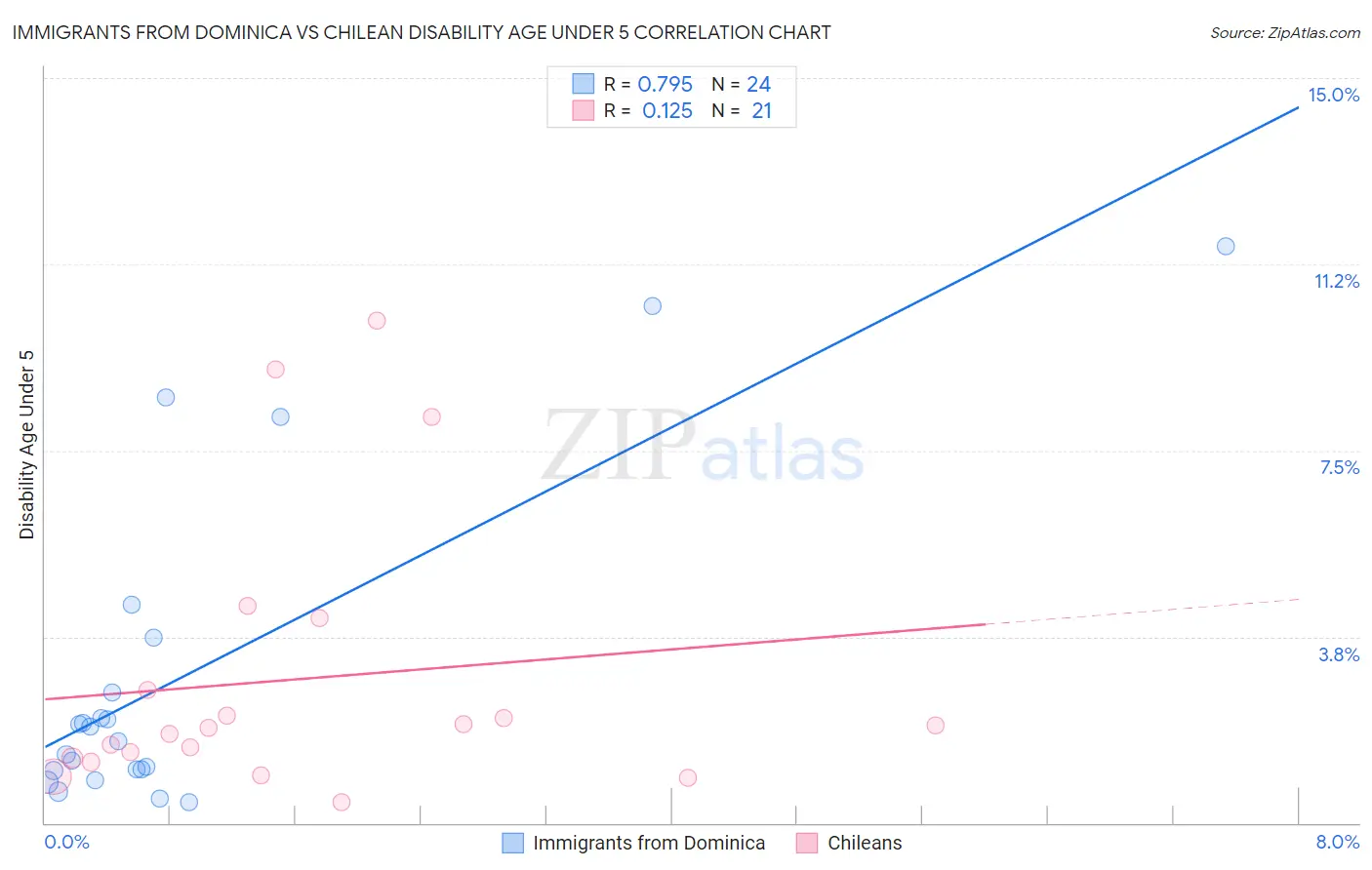 Immigrants from Dominica vs Chilean Disability Age Under 5