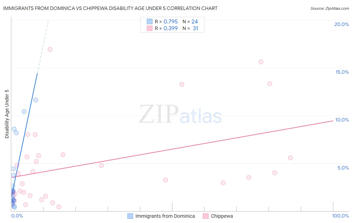 Immigrants from Dominica vs Chippewa Disability Age Under 5