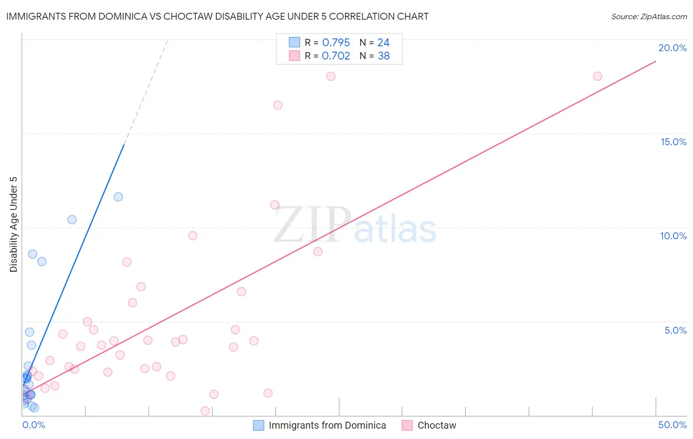 Immigrants from Dominica vs Choctaw Disability Age Under 5