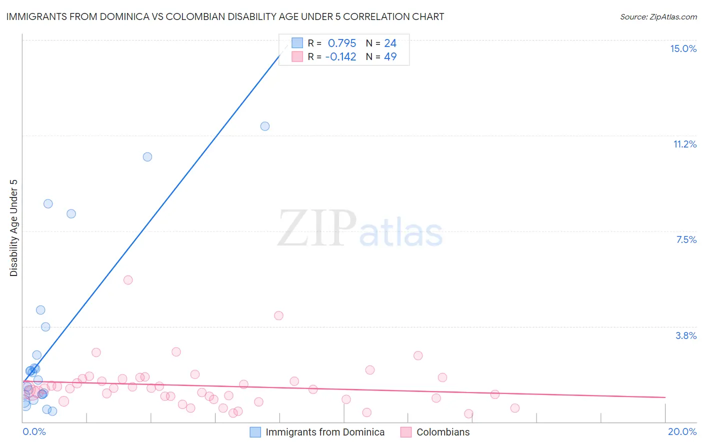 Immigrants from Dominica vs Colombian Disability Age Under 5