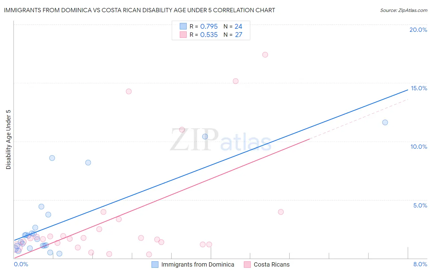 Immigrants from Dominica vs Costa Rican Disability Age Under 5