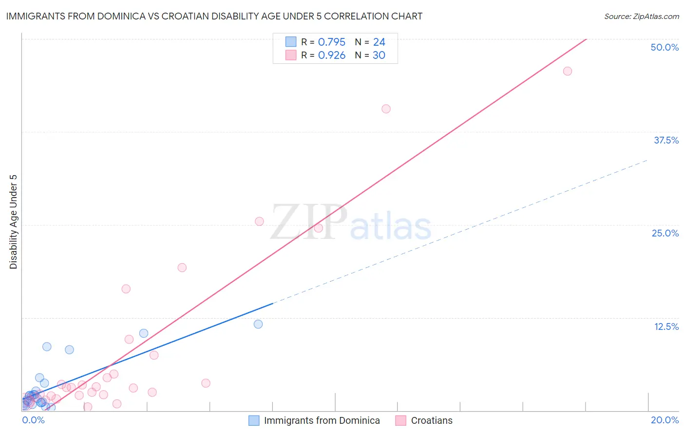 Immigrants from Dominica vs Croatian Disability Age Under 5