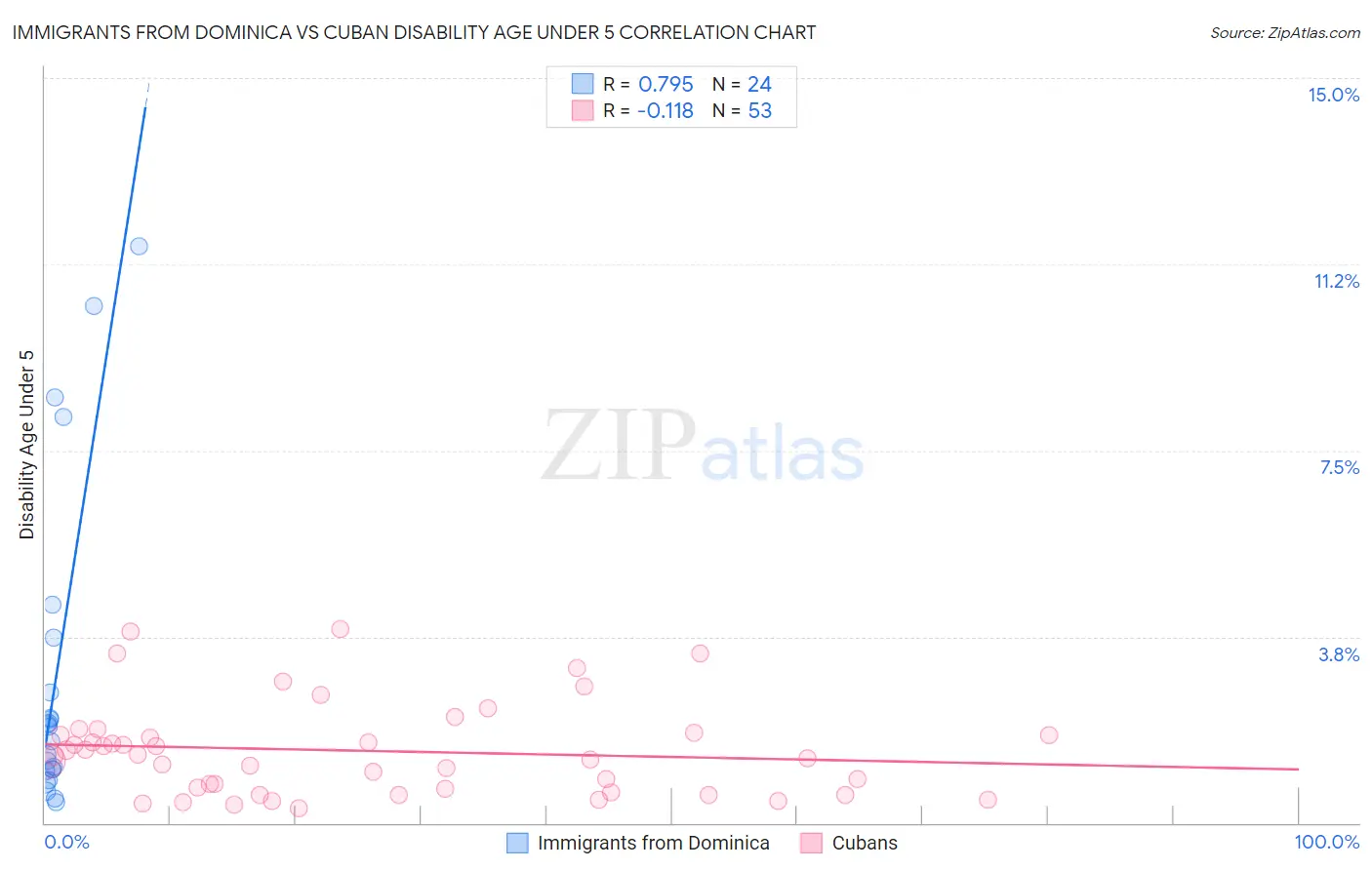 Immigrants from Dominica vs Cuban Disability Age Under 5