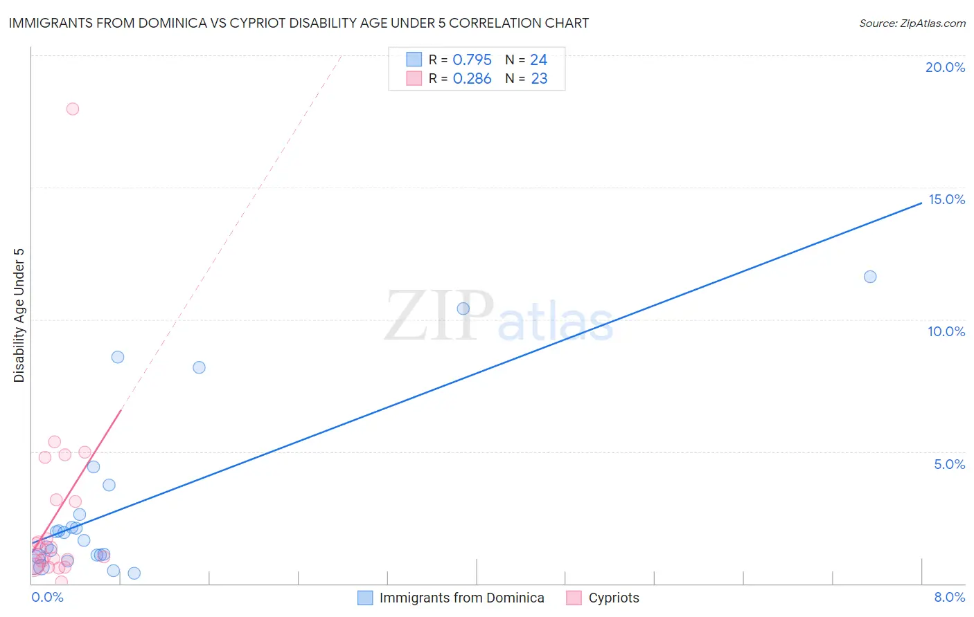 Immigrants from Dominica vs Cypriot Disability Age Under 5