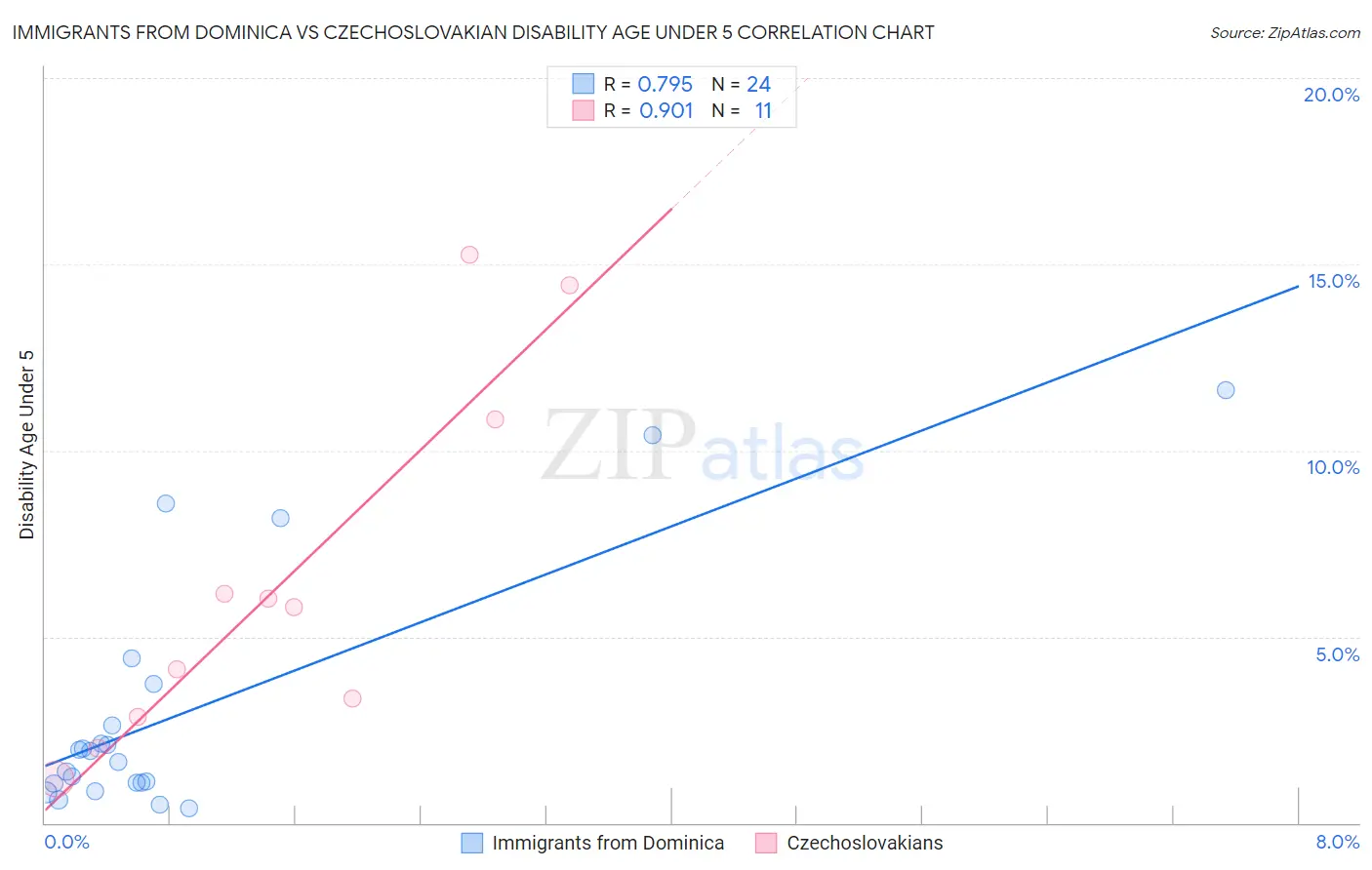Immigrants from Dominica vs Czechoslovakian Disability Age Under 5