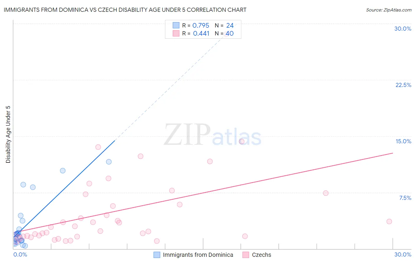 Immigrants from Dominica vs Czech Disability Age Under 5