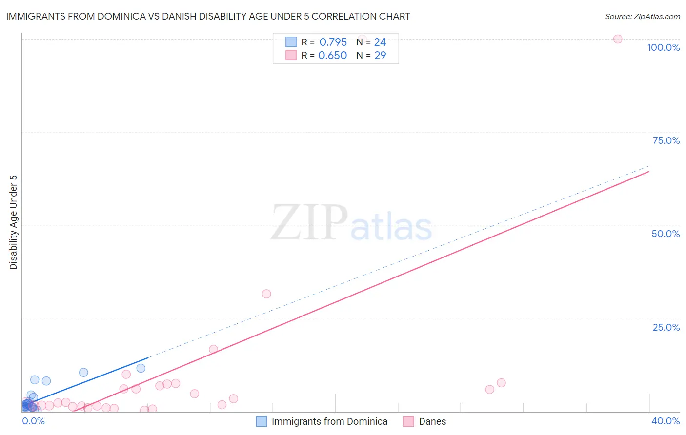 Immigrants from Dominica vs Danish Disability Age Under 5