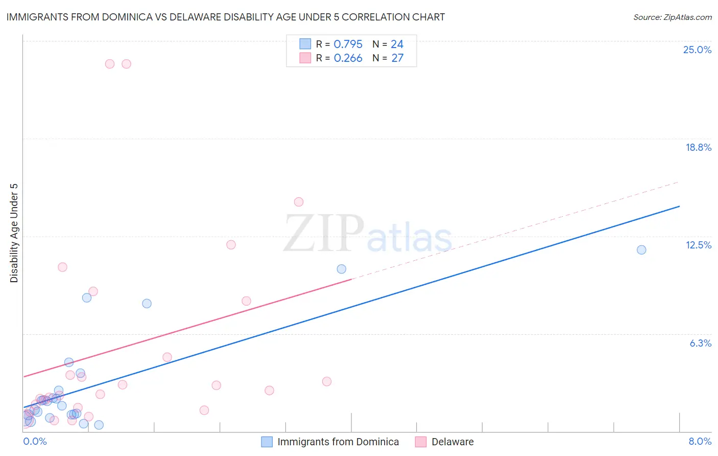 Immigrants from Dominica vs Delaware Disability Age Under 5