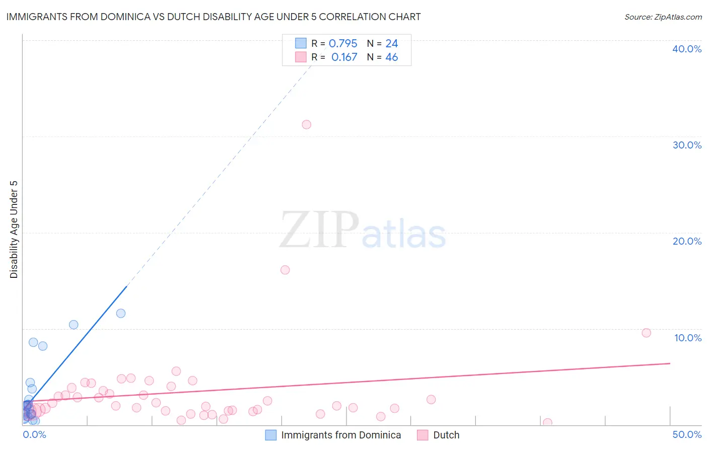Immigrants from Dominica vs Dutch Disability Age Under 5
