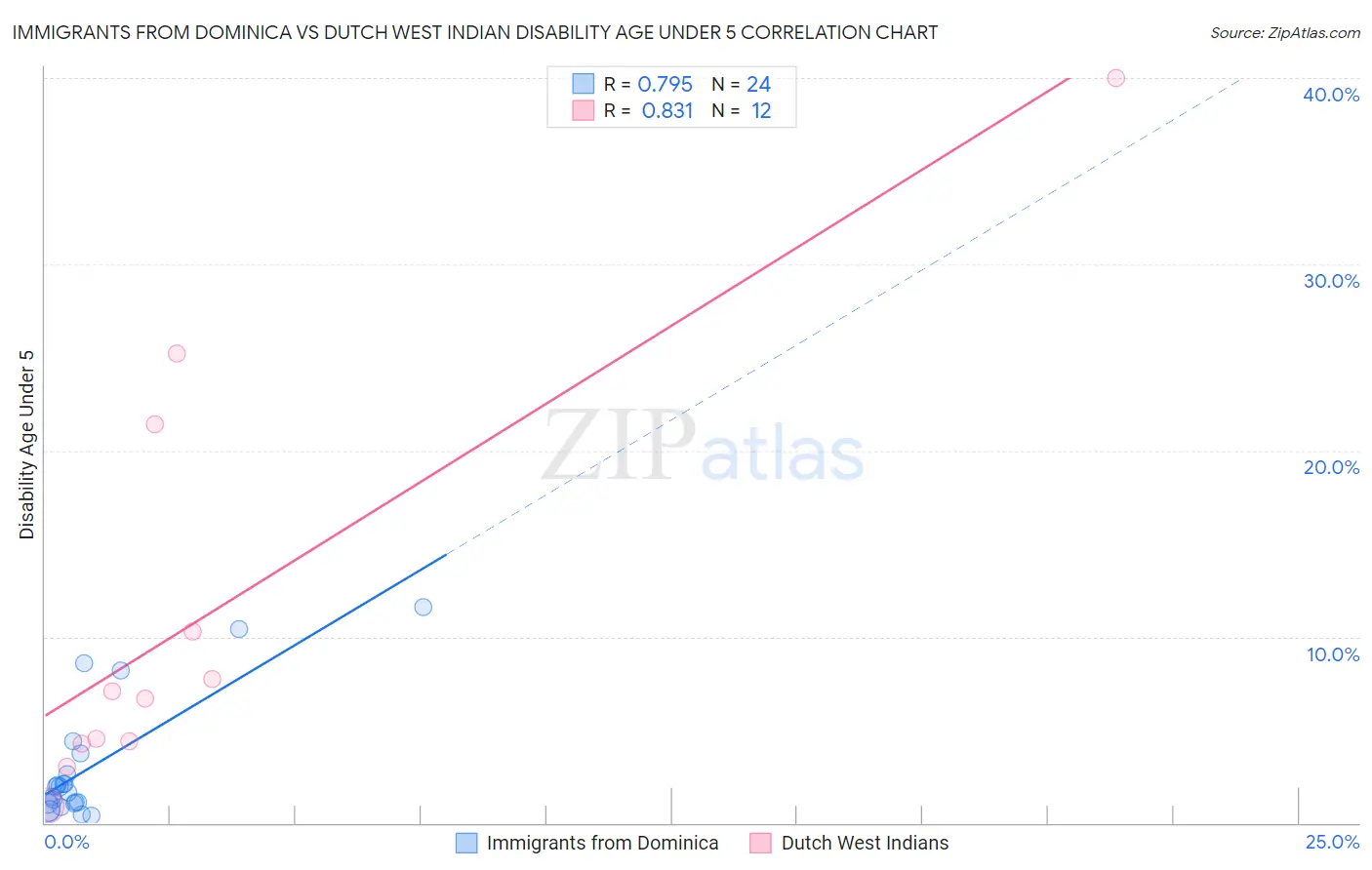 Immigrants from Dominica vs Dutch West Indian Disability Age Under 5