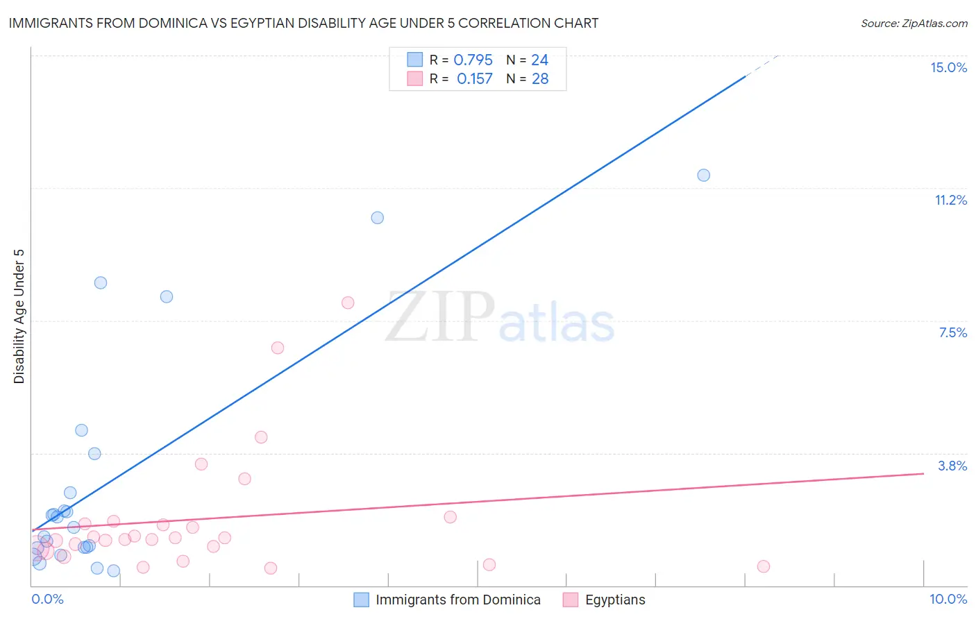 Immigrants from Dominica vs Egyptian Disability Age Under 5