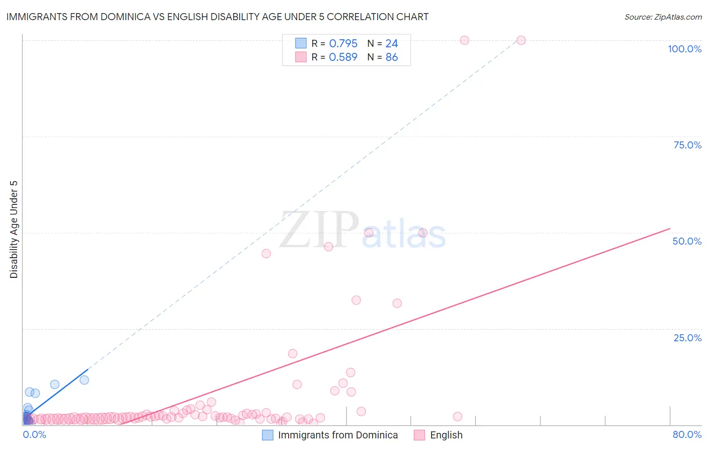 Immigrants from Dominica vs English Disability Age Under 5