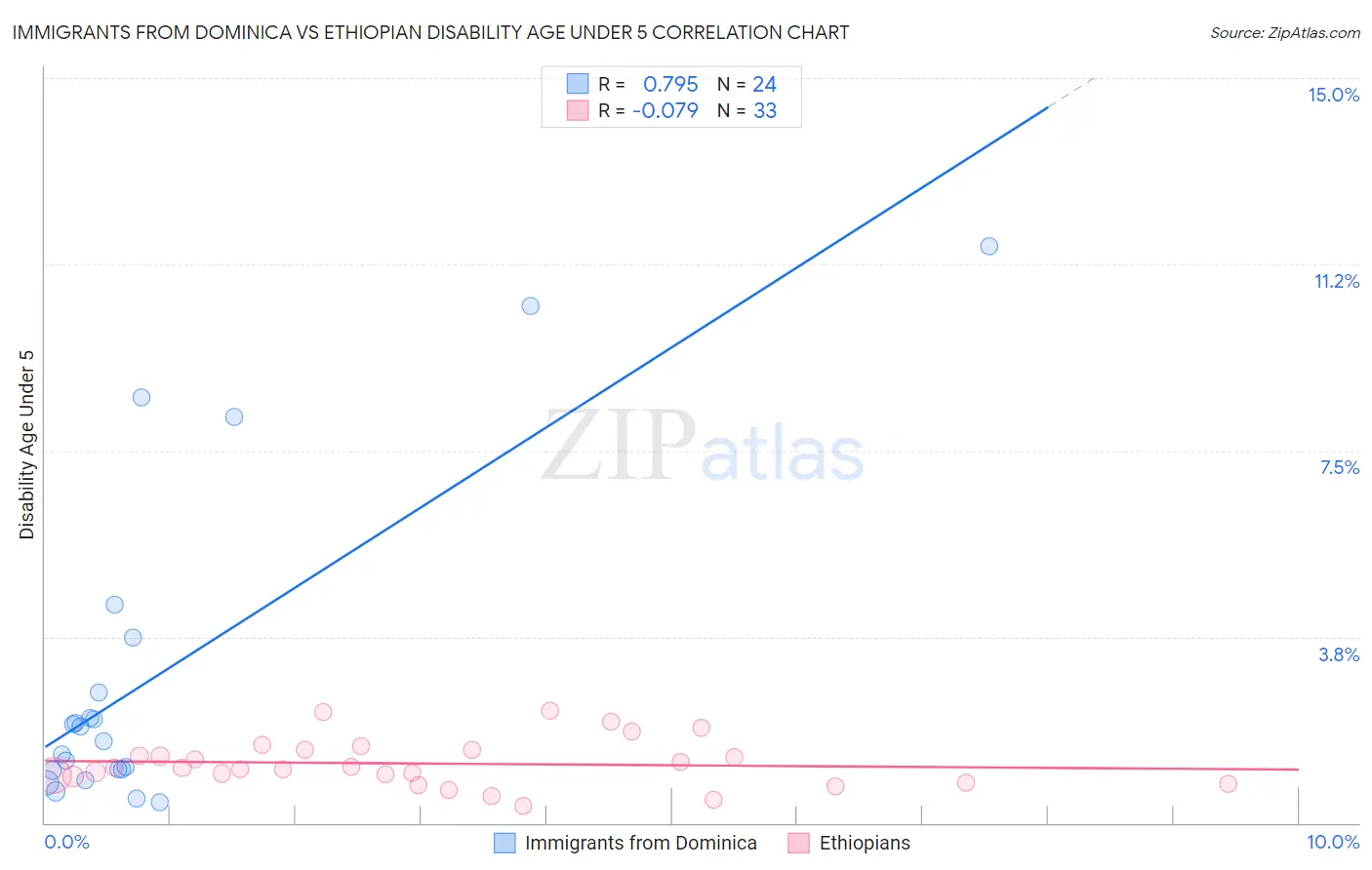 Immigrants from Dominica vs Ethiopian Disability Age Under 5