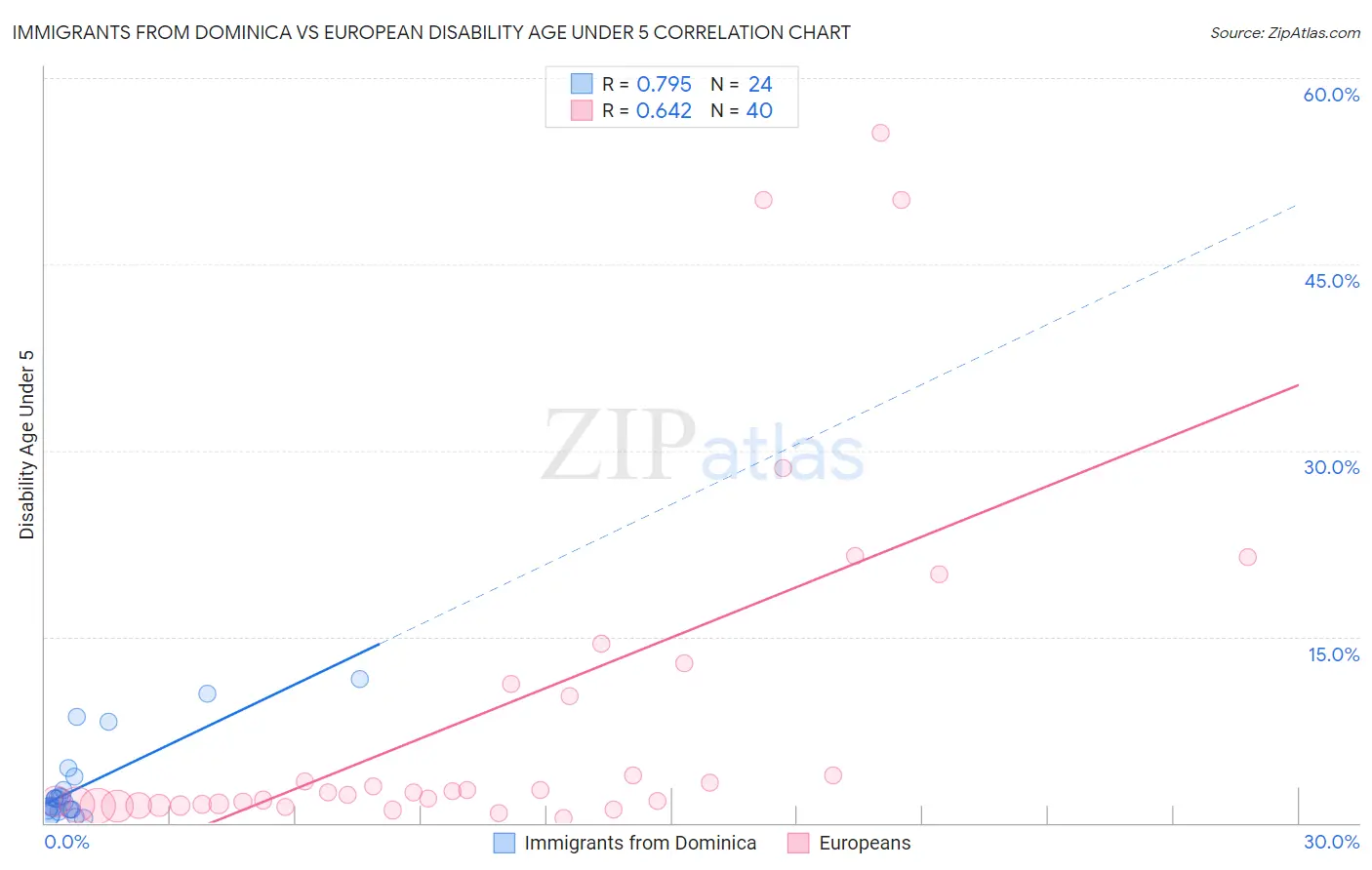Immigrants from Dominica vs European Disability Age Under 5