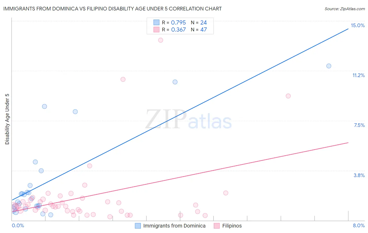 Immigrants from Dominica vs Filipino Disability Age Under 5