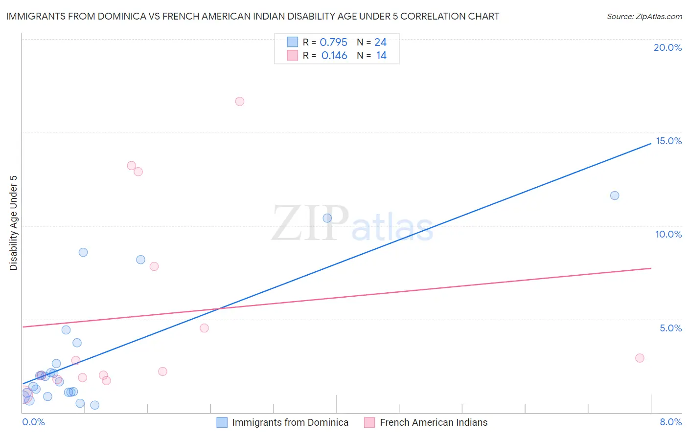 Immigrants from Dominica vs French American Indian Disability Age Under 5
