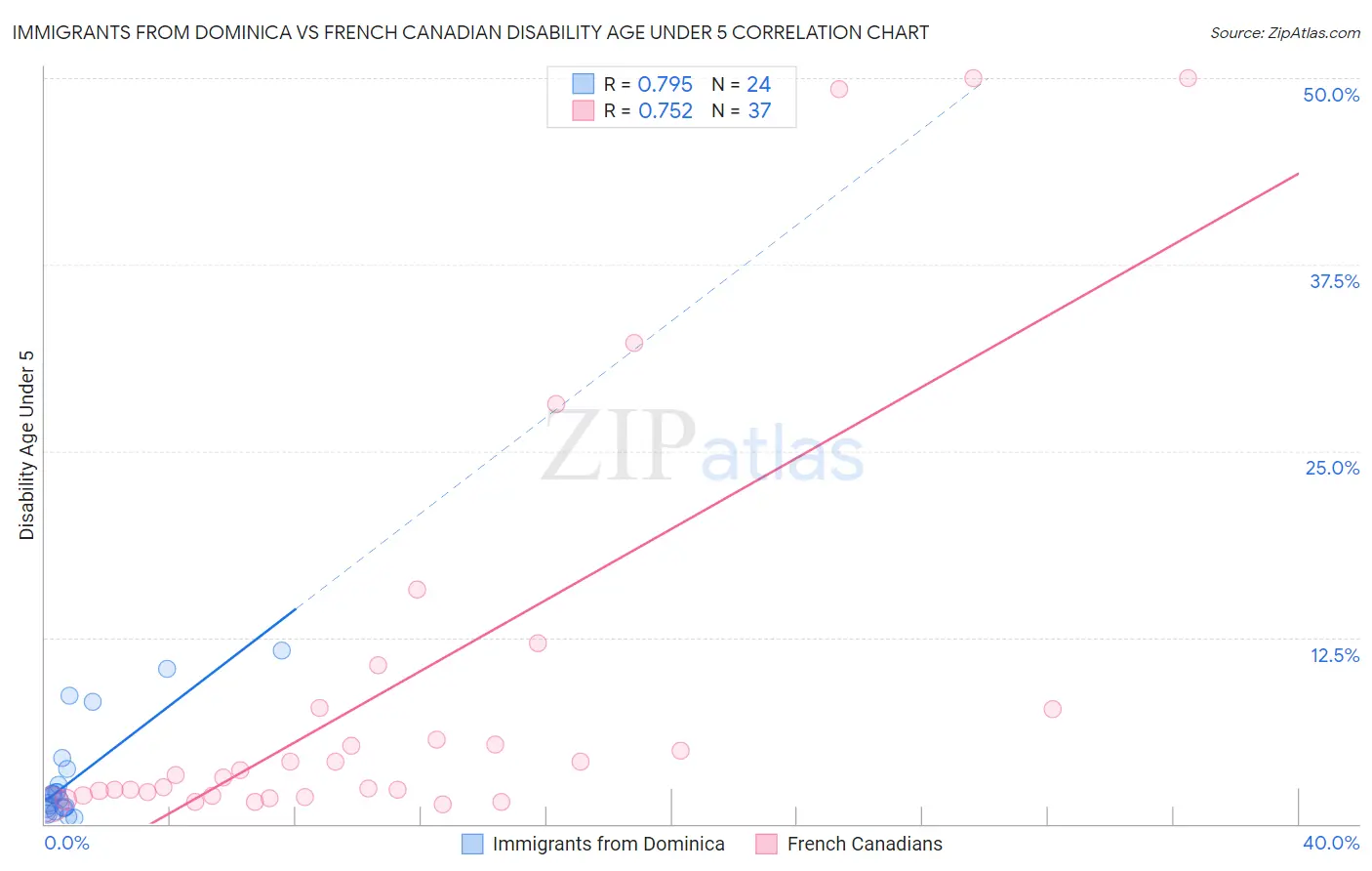 Immigrants from Dominica vs French Canadian Disability Age Under 5