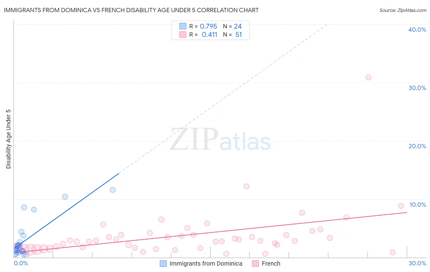 Immigrants from Dominica vs French Disability Age Under 5