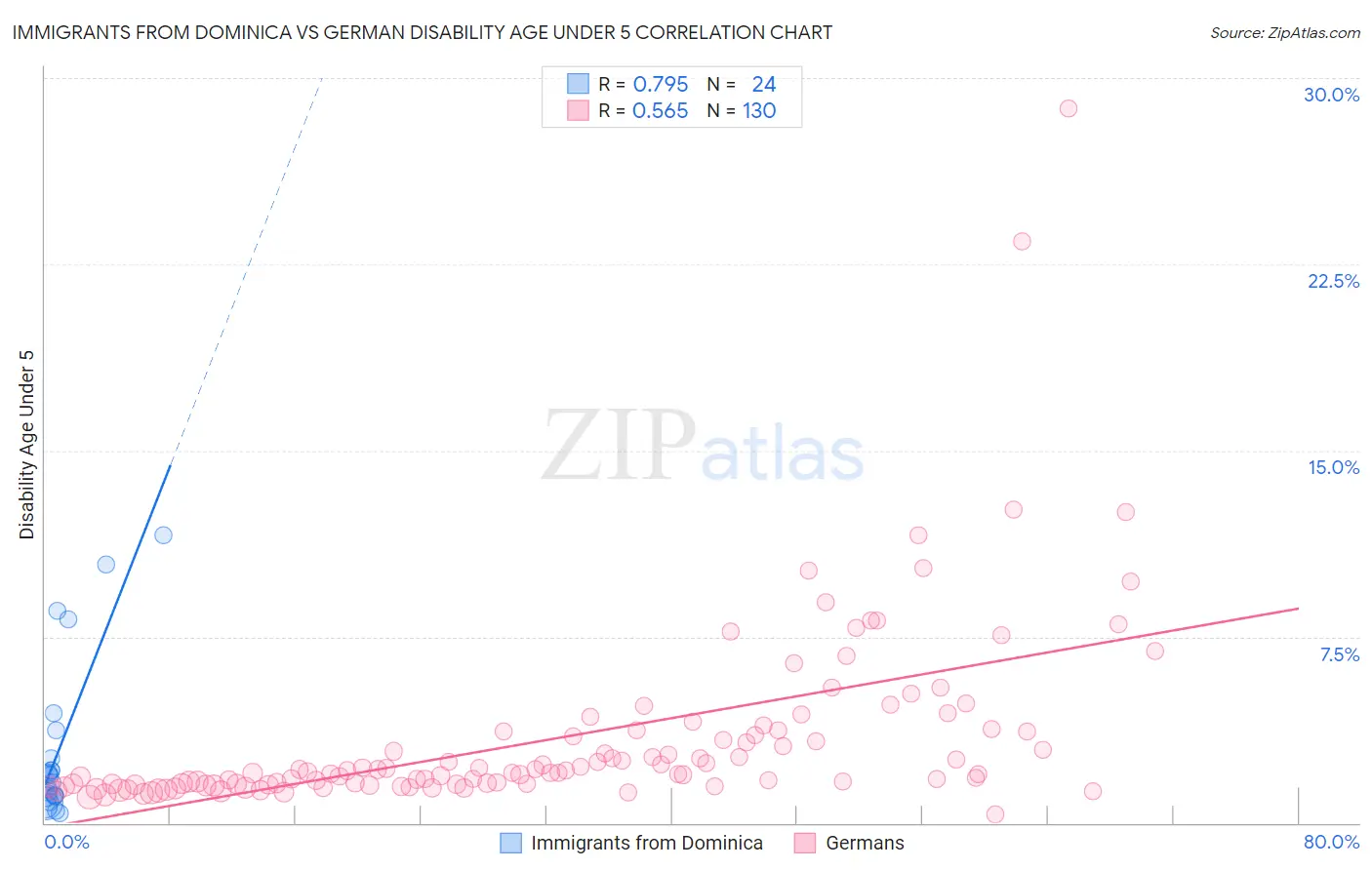 Immigrants from Dominica vs German Disability Age Under 5