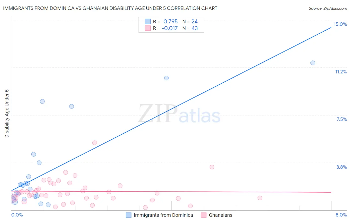 Immigrants from Dominica vs Ghanaian Disability Age Under 5