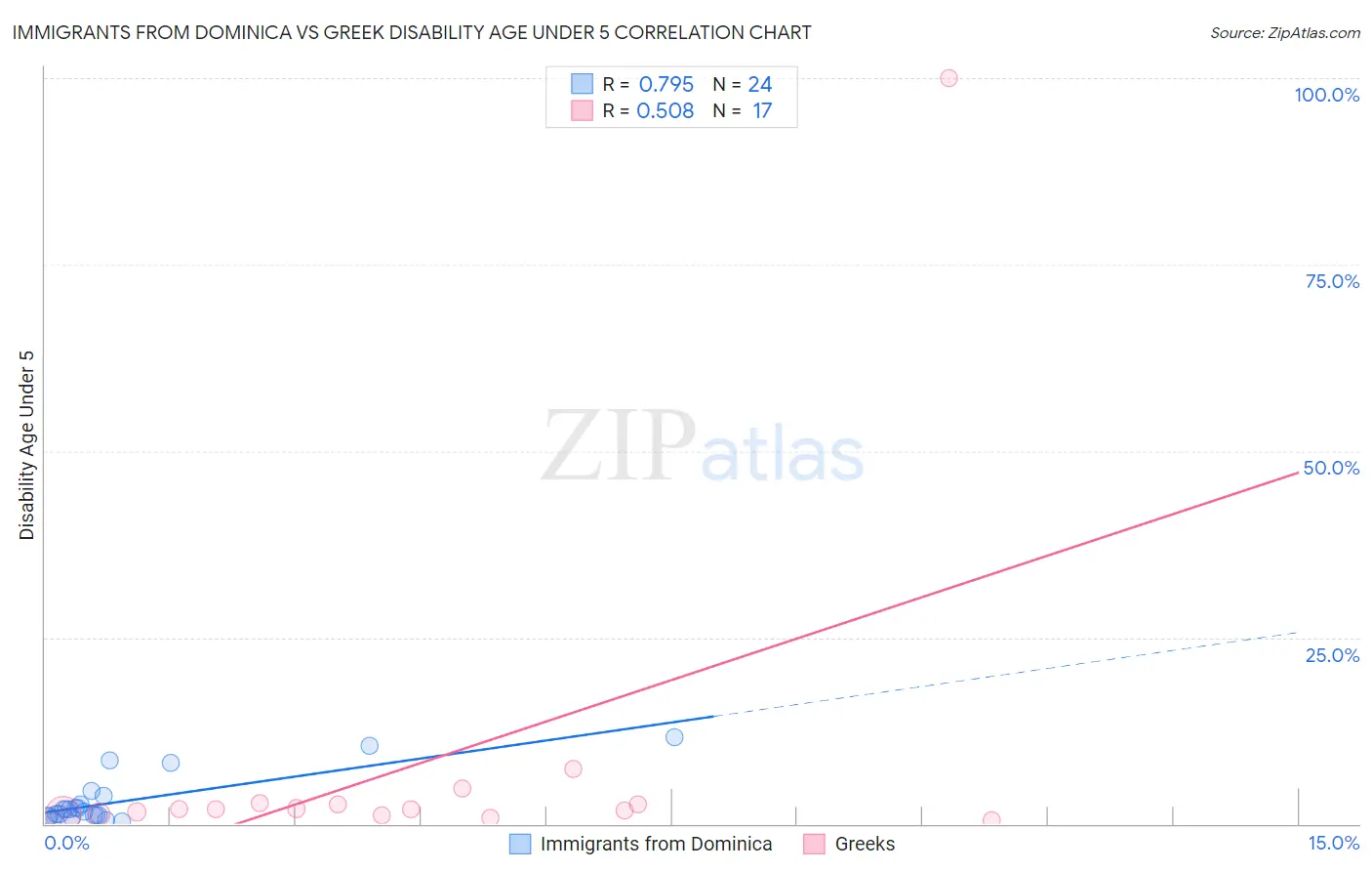 Immigrants from Dominica vs Greek Disability Age Under 5