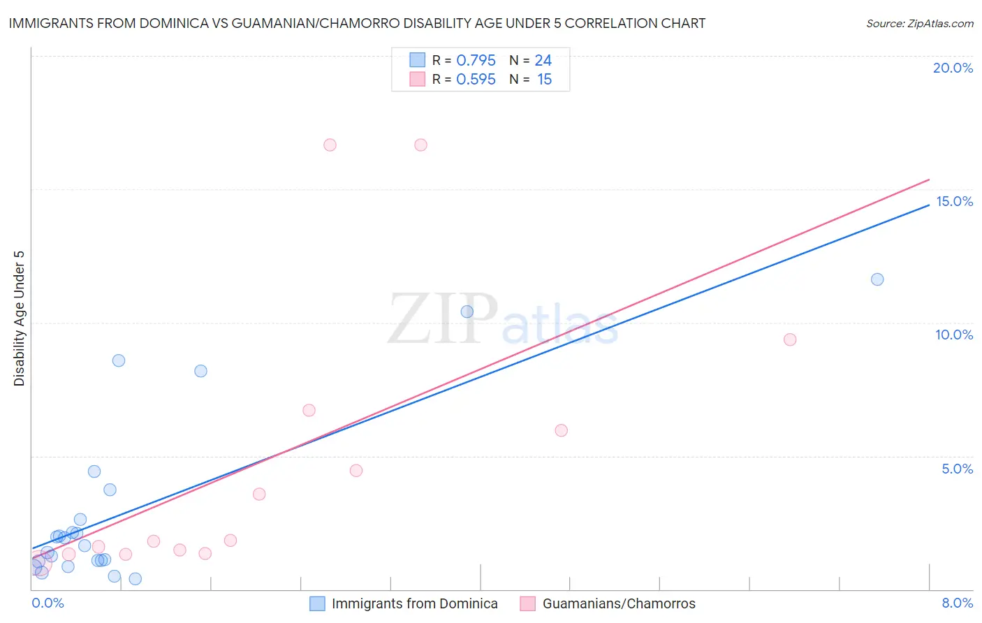 Immigrants from Dominica vs Guamanian/Chamorro Disability Age Under 5