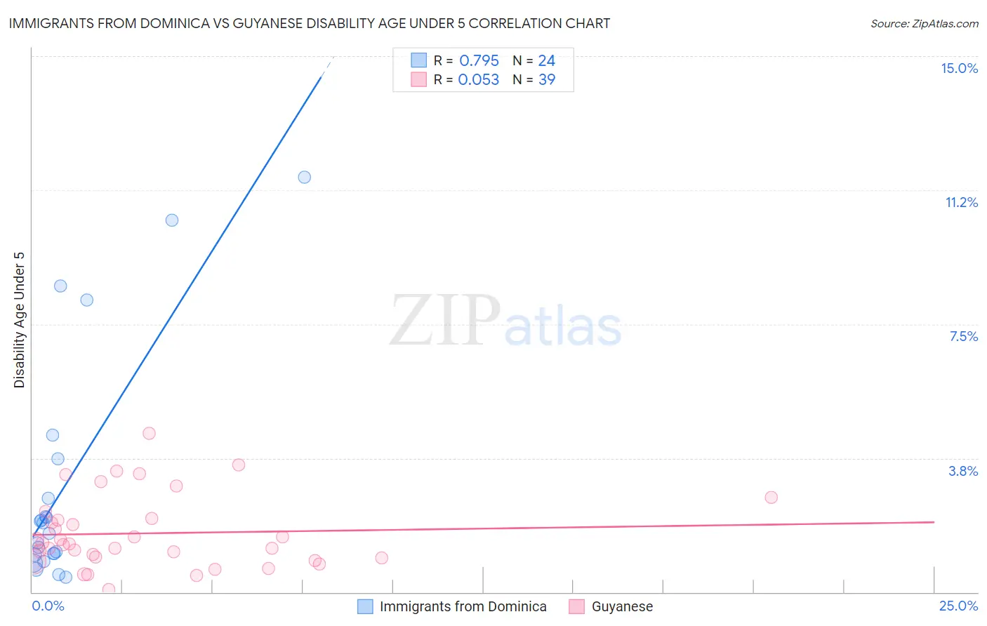 Immigrants from Dominica vs Guyanese Disability Age Under 5