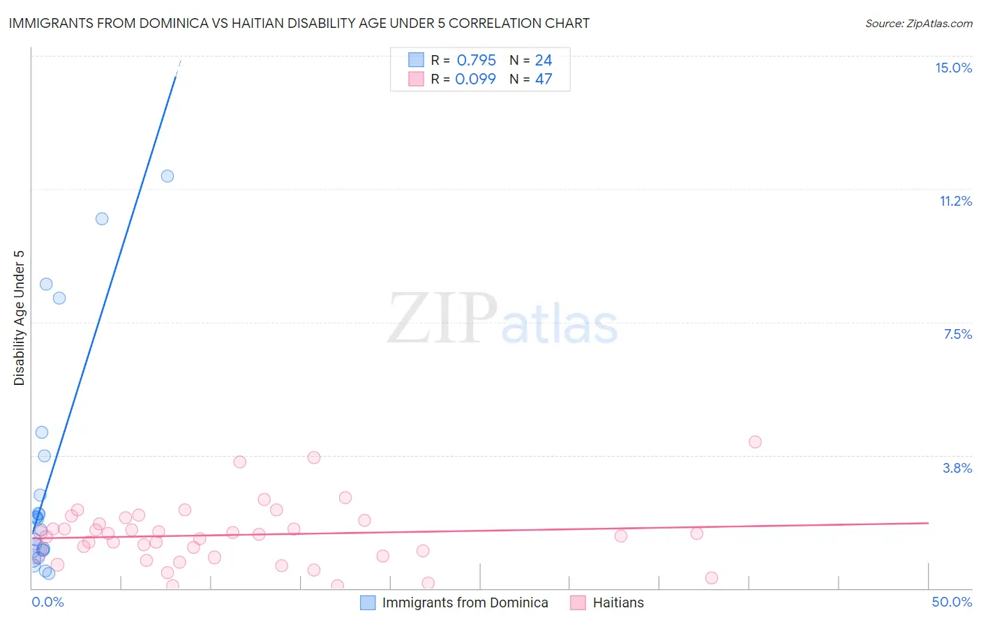 Immigrants from Dominica vs Haitian Disability Age Under 5