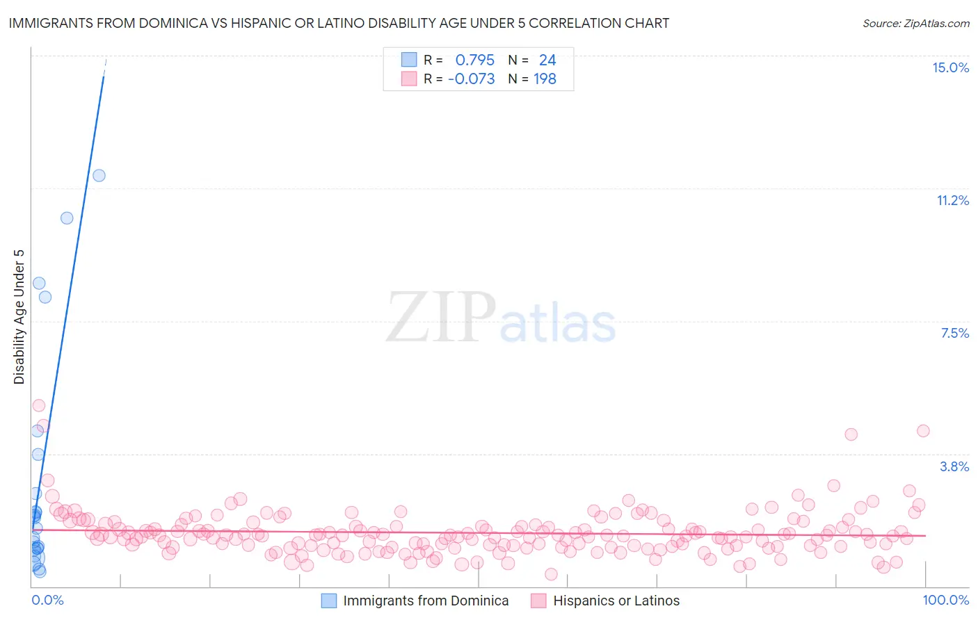 Immigrants from Dominica vs Hispanic or Latino Disability Age Under 5