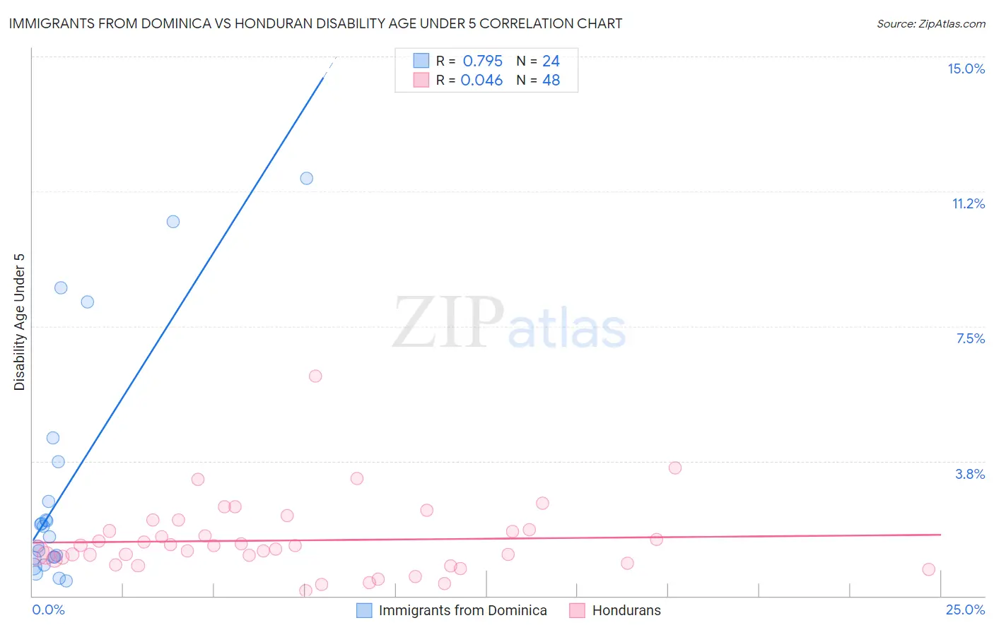 Immigrants from Dominica vs Honduran Disability Age Under 5