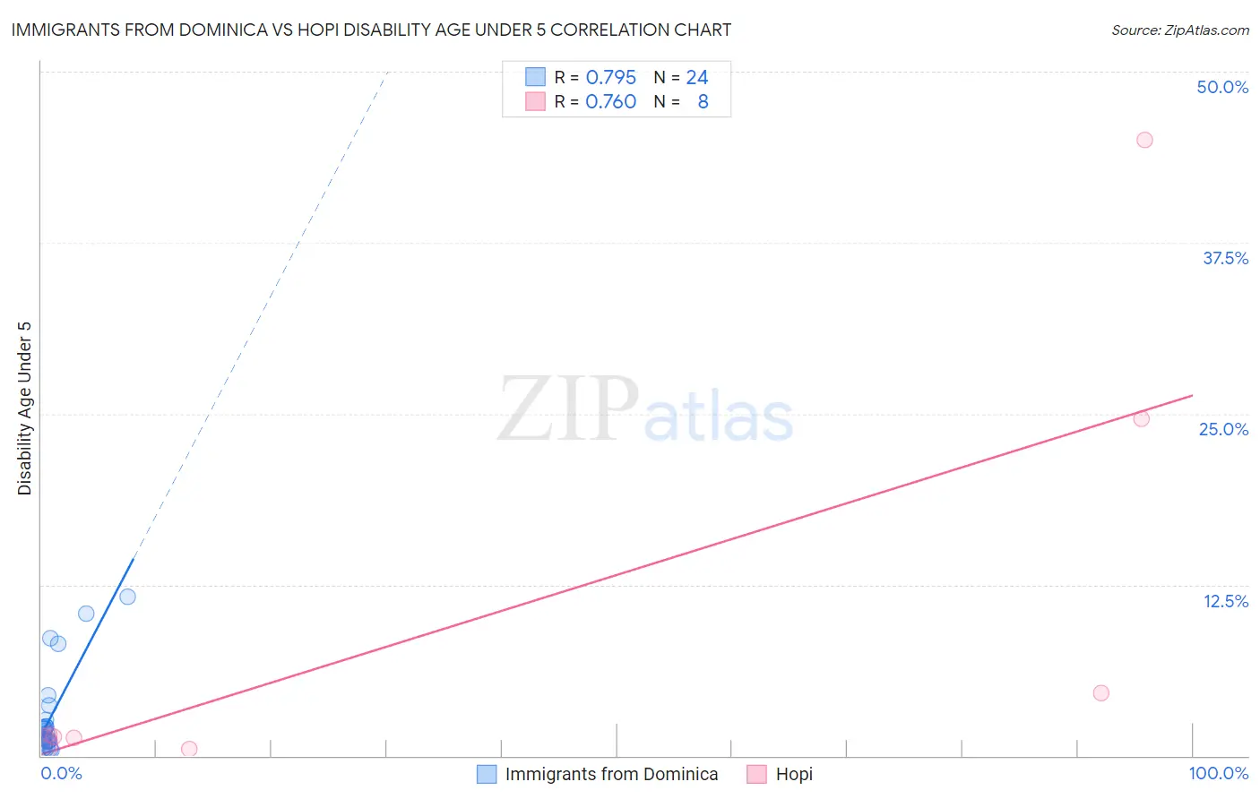 Immigrants from Dominica vs Hopi Disability Age Under 5