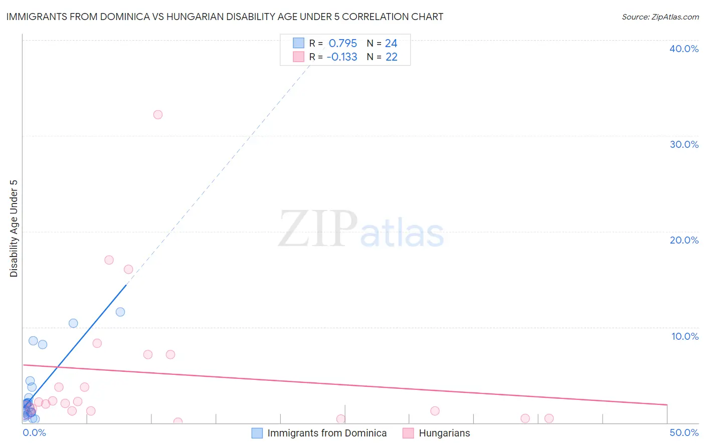 Immigrants from Dominica vs Hungarian Disability Age Under 5