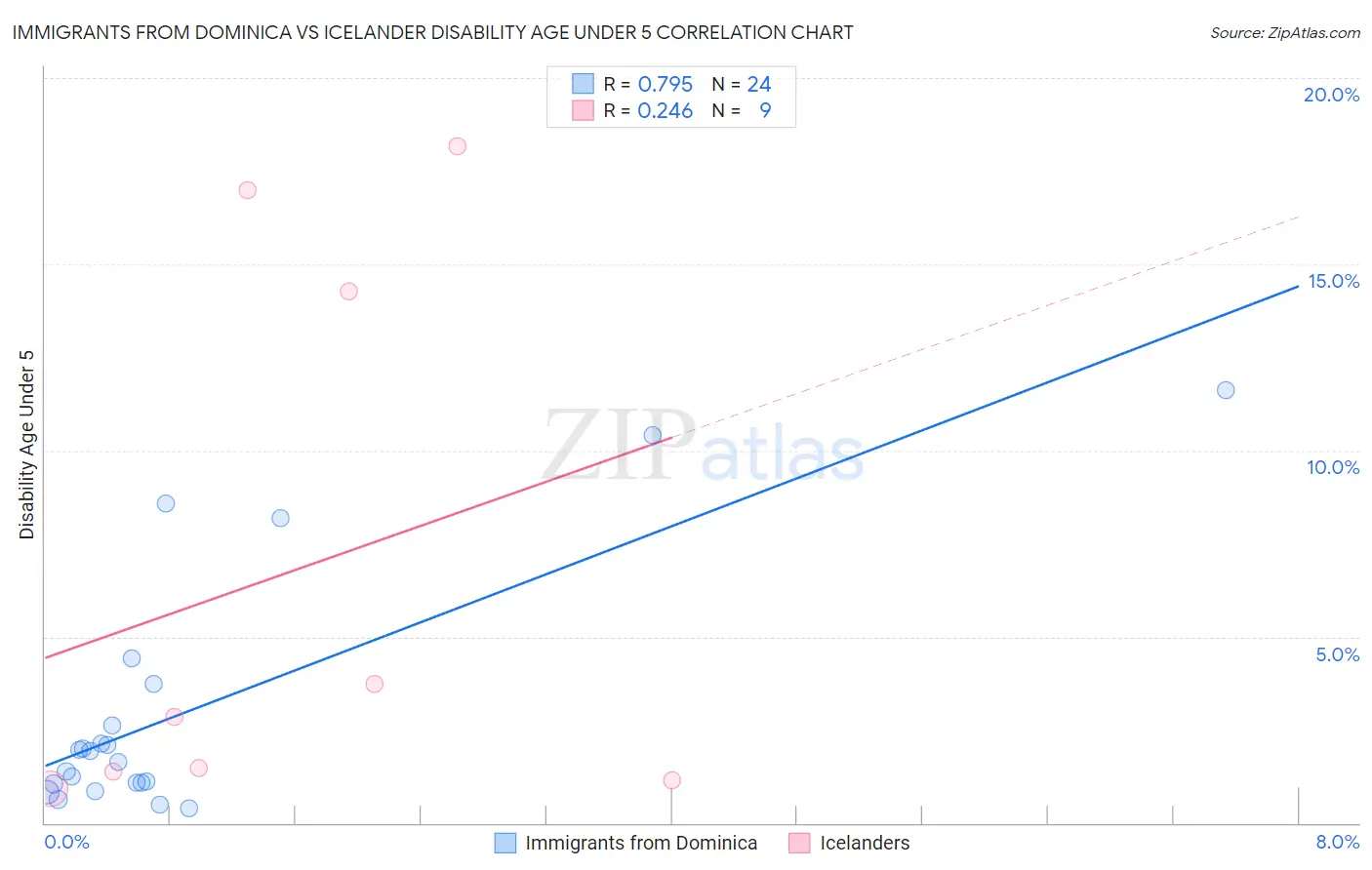 Immigrants from Dominica vs Icelander Disability Age Under 5