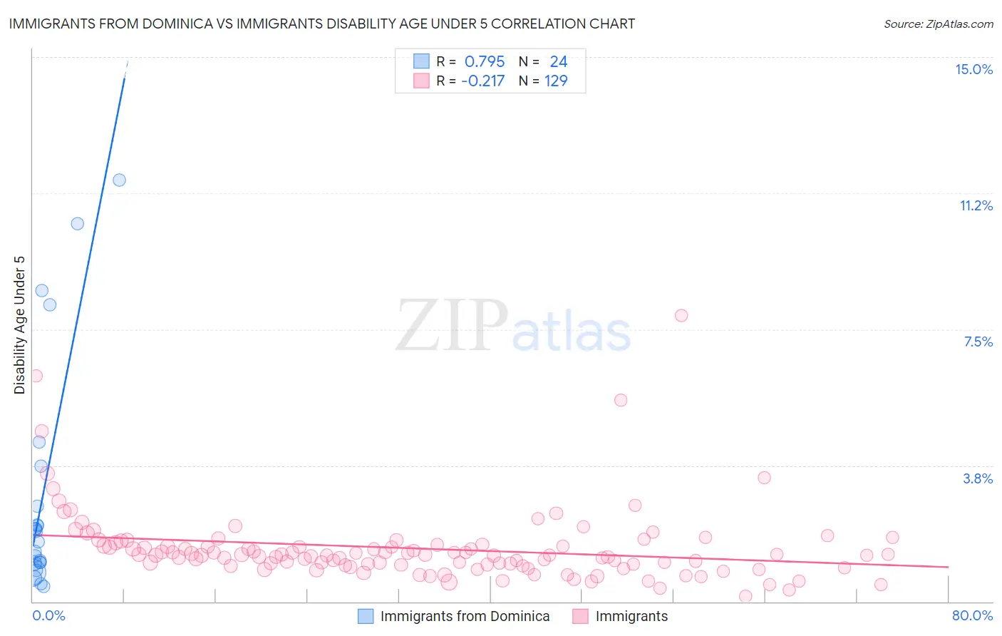 Immigrants from Dominica vs Immigrants Disability Age Under 5