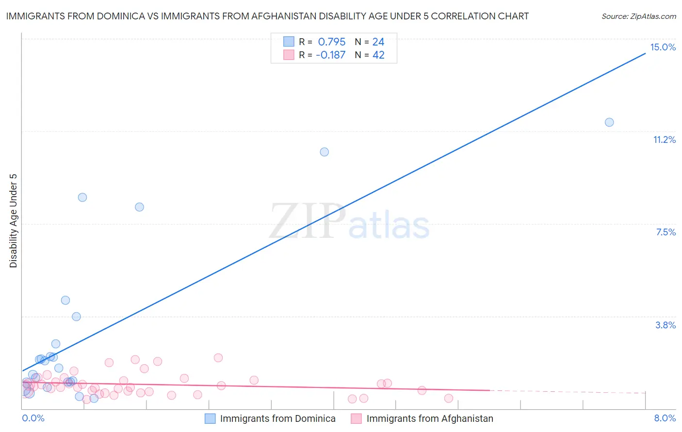 Immigrants from Dominica vs Immigrants from Afghanistan Disability Age Under 5