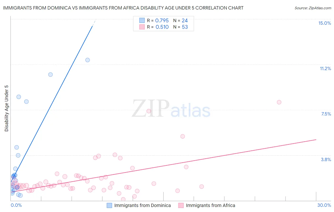 Immigrants from Dominica vs Immigrants from Africa Disability Age Under 5