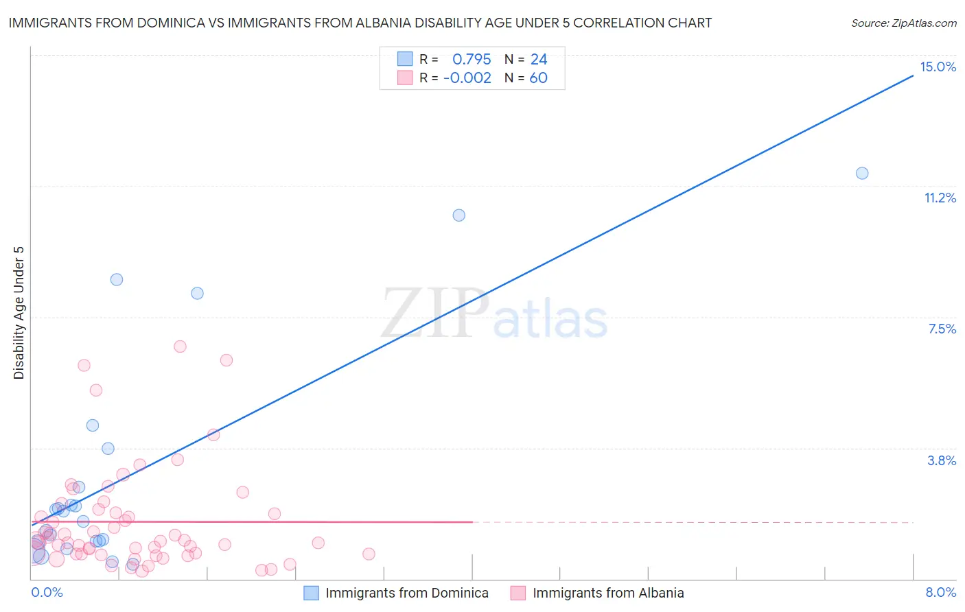 Immigrants from Dominica vs Immigrants from Albania Disability Age Under 5