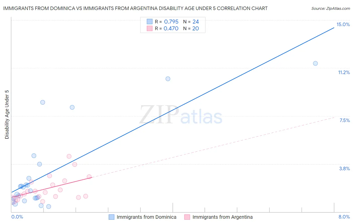 Immigrants from Dominica vs Immigrants from Argentina Disability Age Under 5