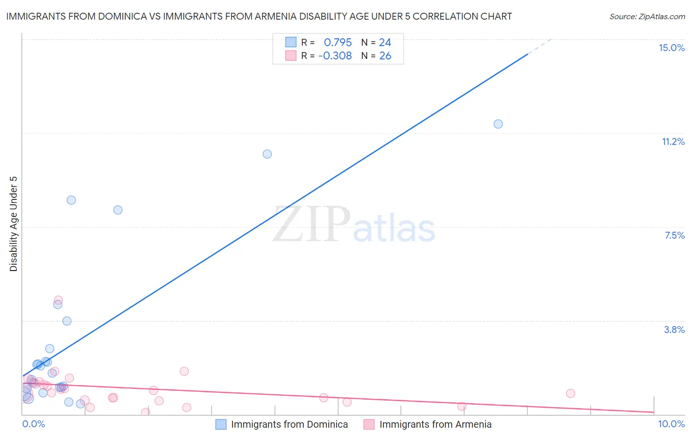 Immigrants from Dominica vs Immigrants from Armenia Disability Age Under 5