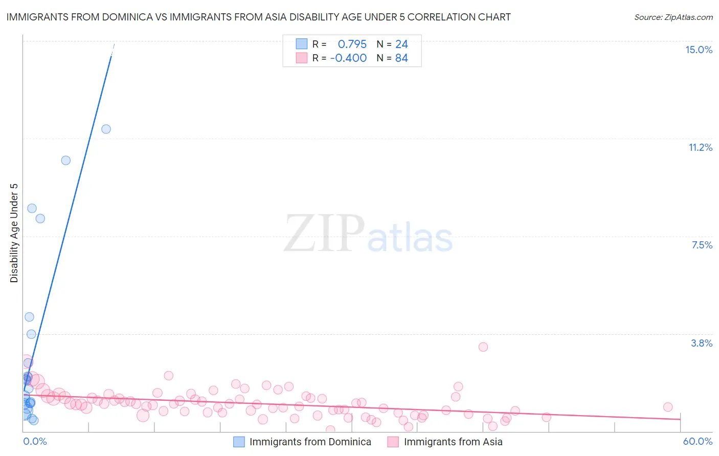 Immigrants from Dominica vs Immigrants from Asia Disability Age Under 5