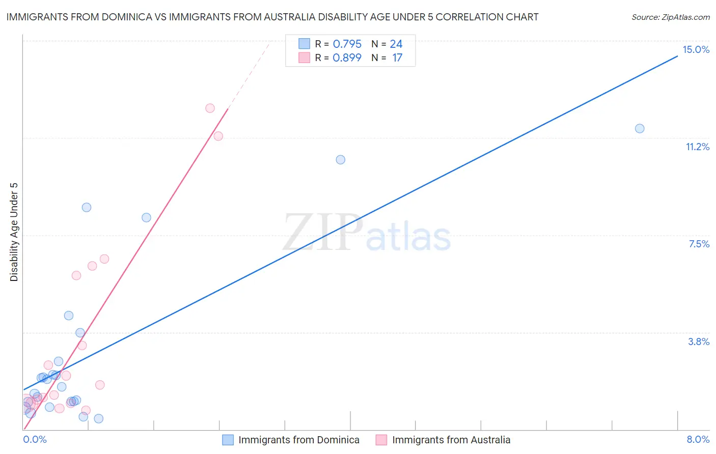Immigrants from Dominica vs Immigrants from Australia Disability Age Under 5