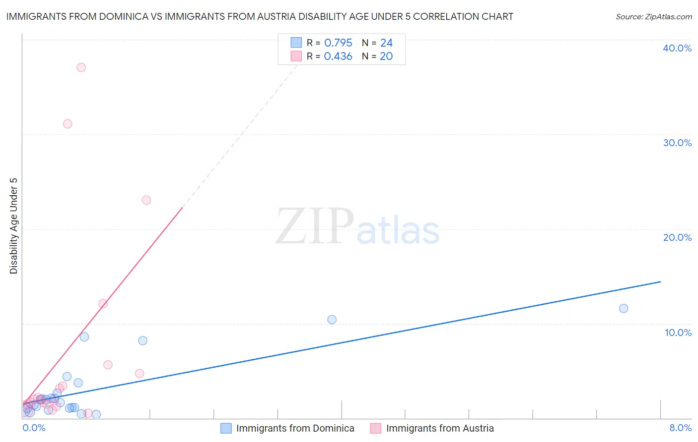 Immigrants from Dominica vs Immigrants from Austria Disability Age Under 5